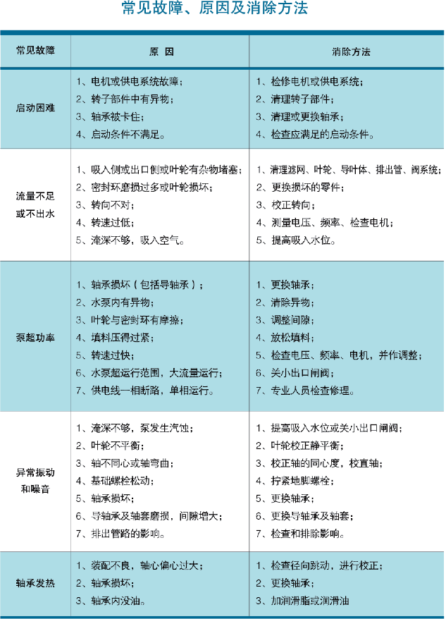 长轴消防泵常见故障及解决方案.gif 长轴消防泵常见故障及解决方案.gif