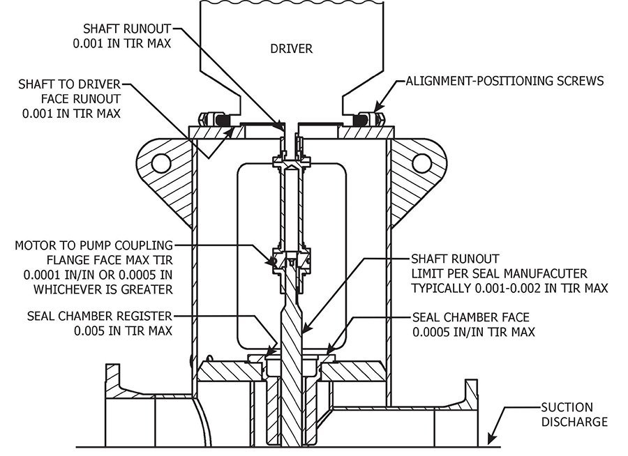 PROPERLY ALIGN VERTICAL TURBINE PUMPS PROPERLY ALIGN VERTICAL TURBINE PUMPS